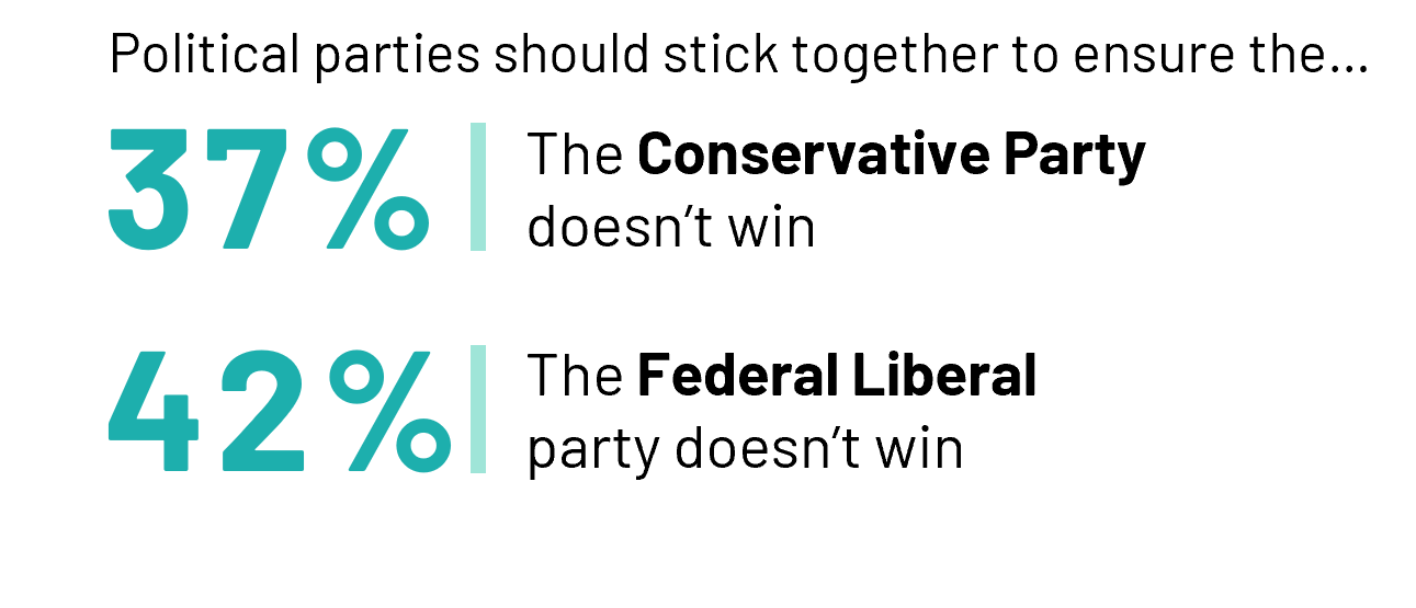 A sizeable portion of Canadians (42%) feel that rival political parties should stick together to ensure the Federal Liberals don’t win in the next election, though 37% feel this way about blocking the Conservatives