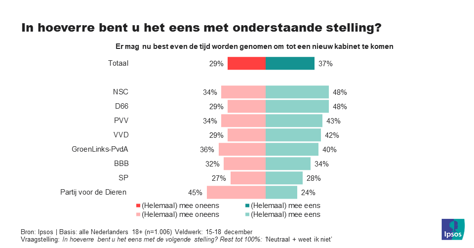 nieuw kabinet tijd nemen