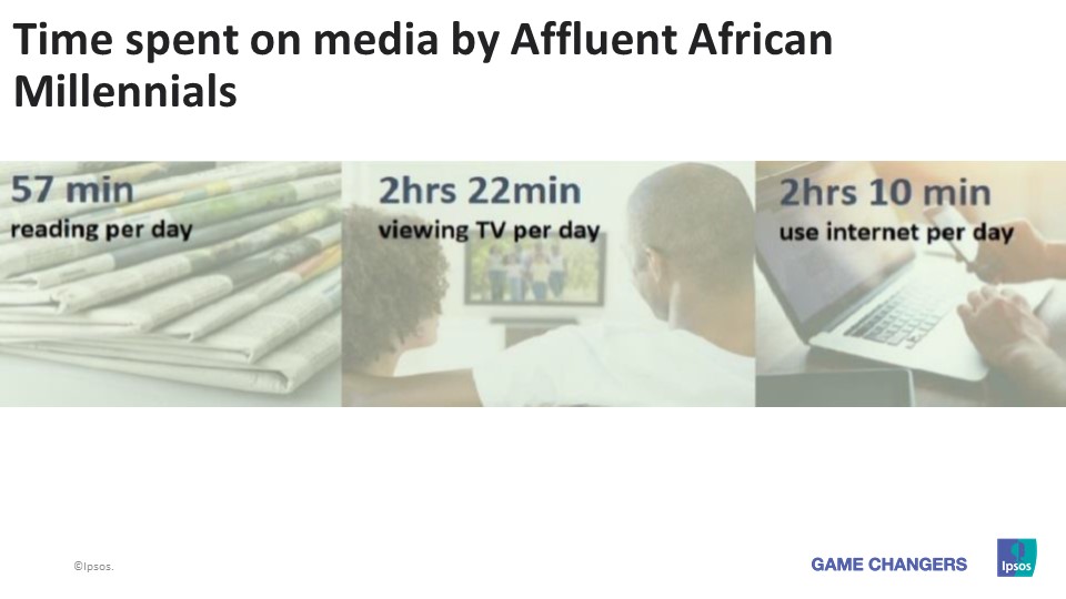 Time spent on media by Affluent African Millennials