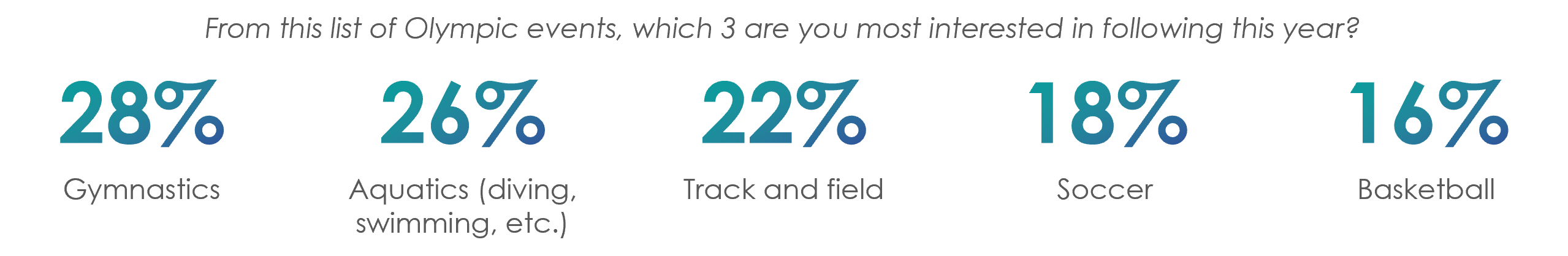 Top 5 Olympics events- 28% gimnastics, 26% aquatics, 22% track and field, 18% soccer, 16% basketball