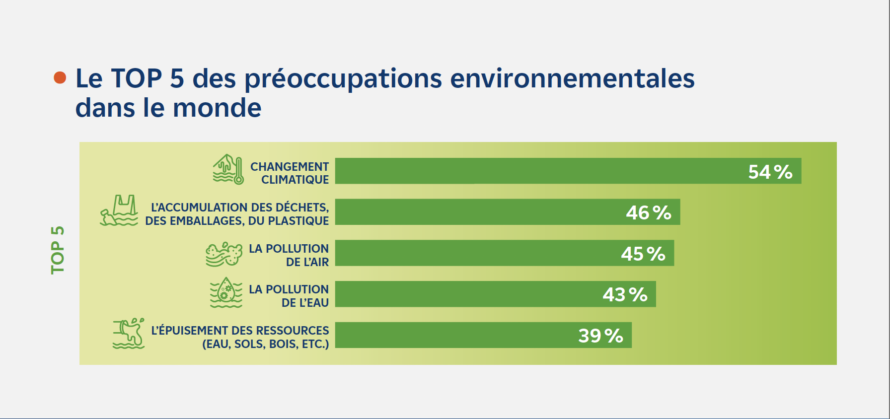 TOP 5 des préoccupations environnementales dans le monde