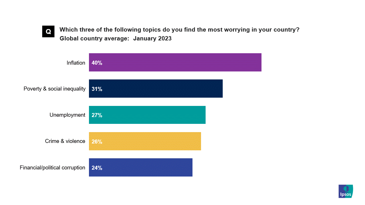 Ipsos | what worries the world | Inflation | Climate change | economy