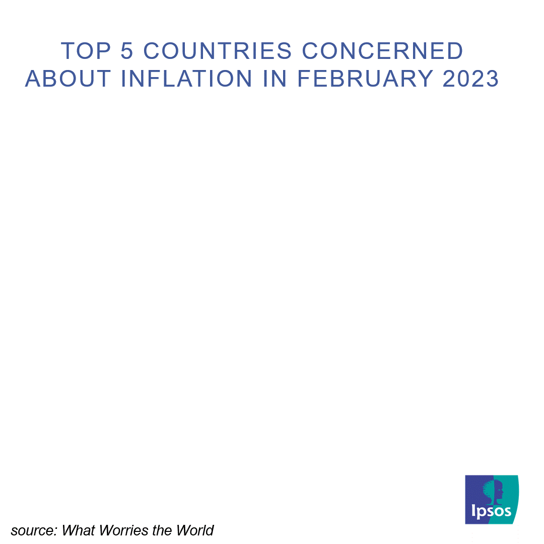 Top five countries concerned about inflation - February 