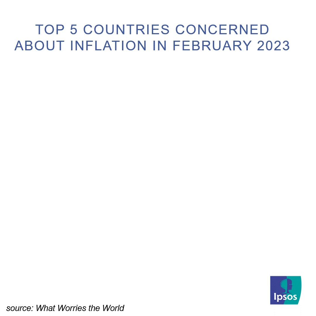 Top five countries concerned about inflation - February