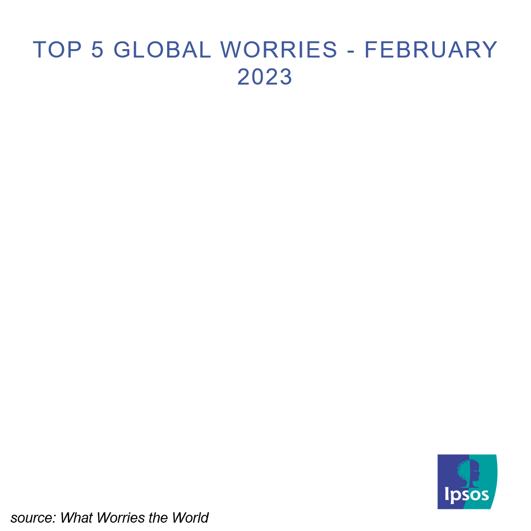 Top 5 global worries - February2023