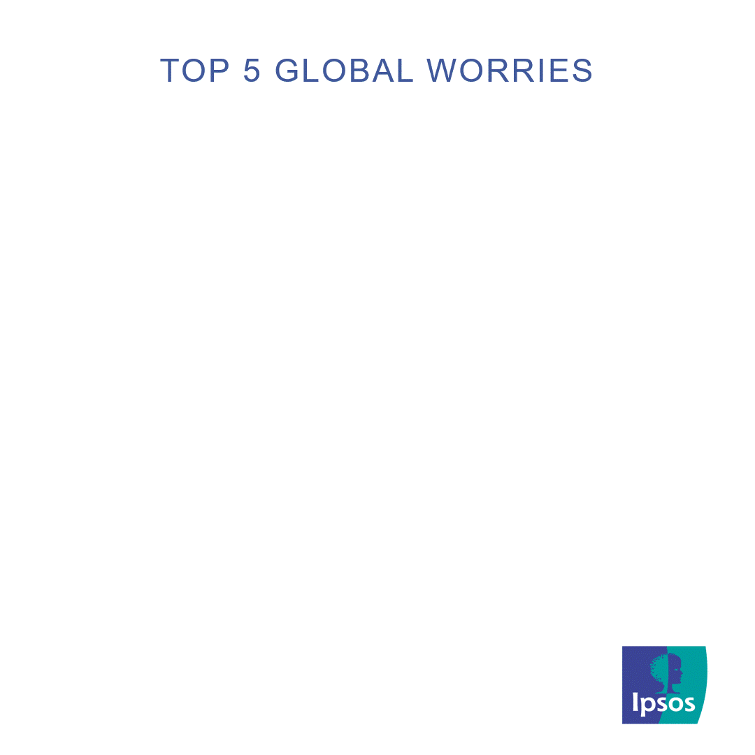 Ipsos | Lo que preocupa al mundo | las cinco principales preocupaciones