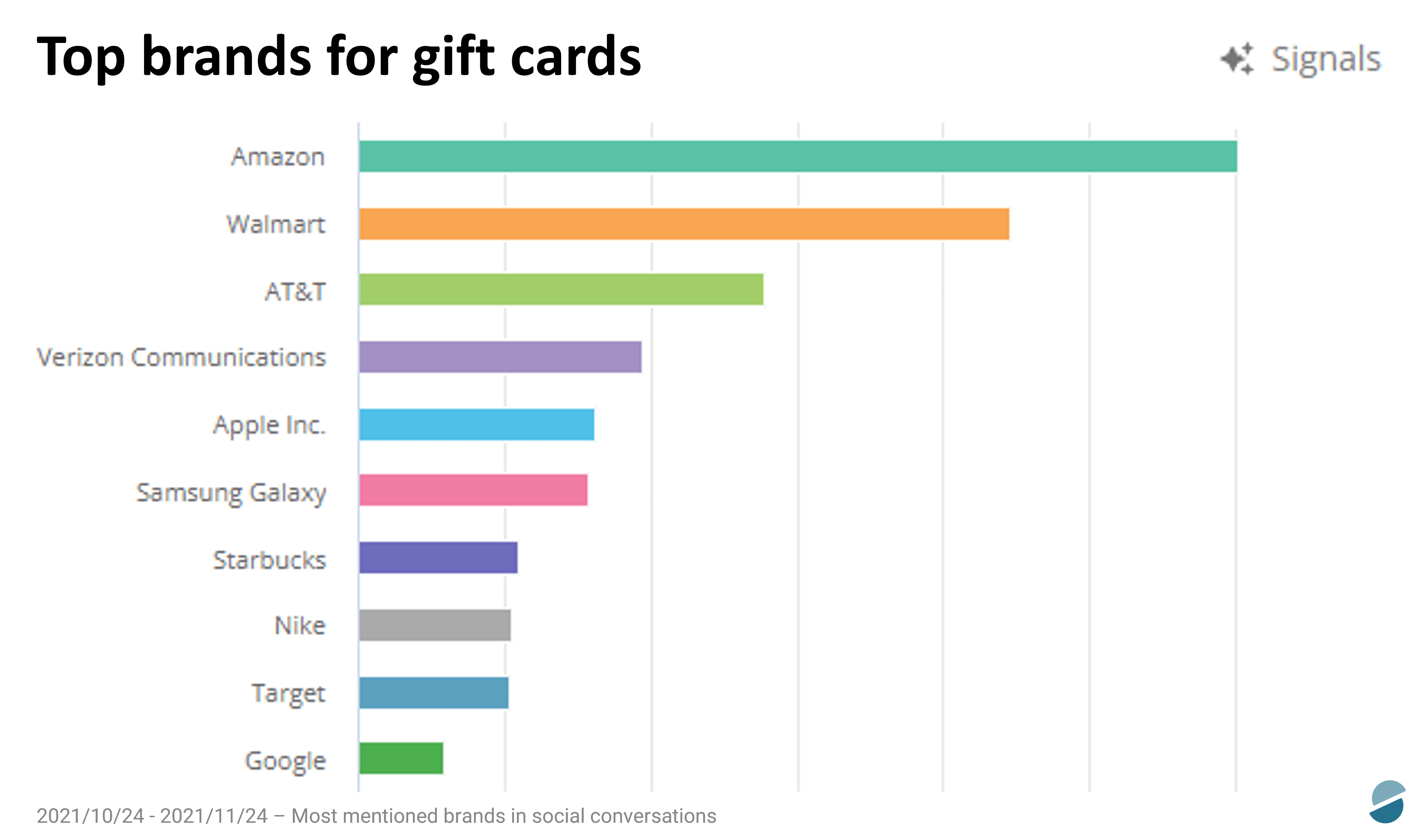 Top brands for gift cards | Synthesio | Ipsos