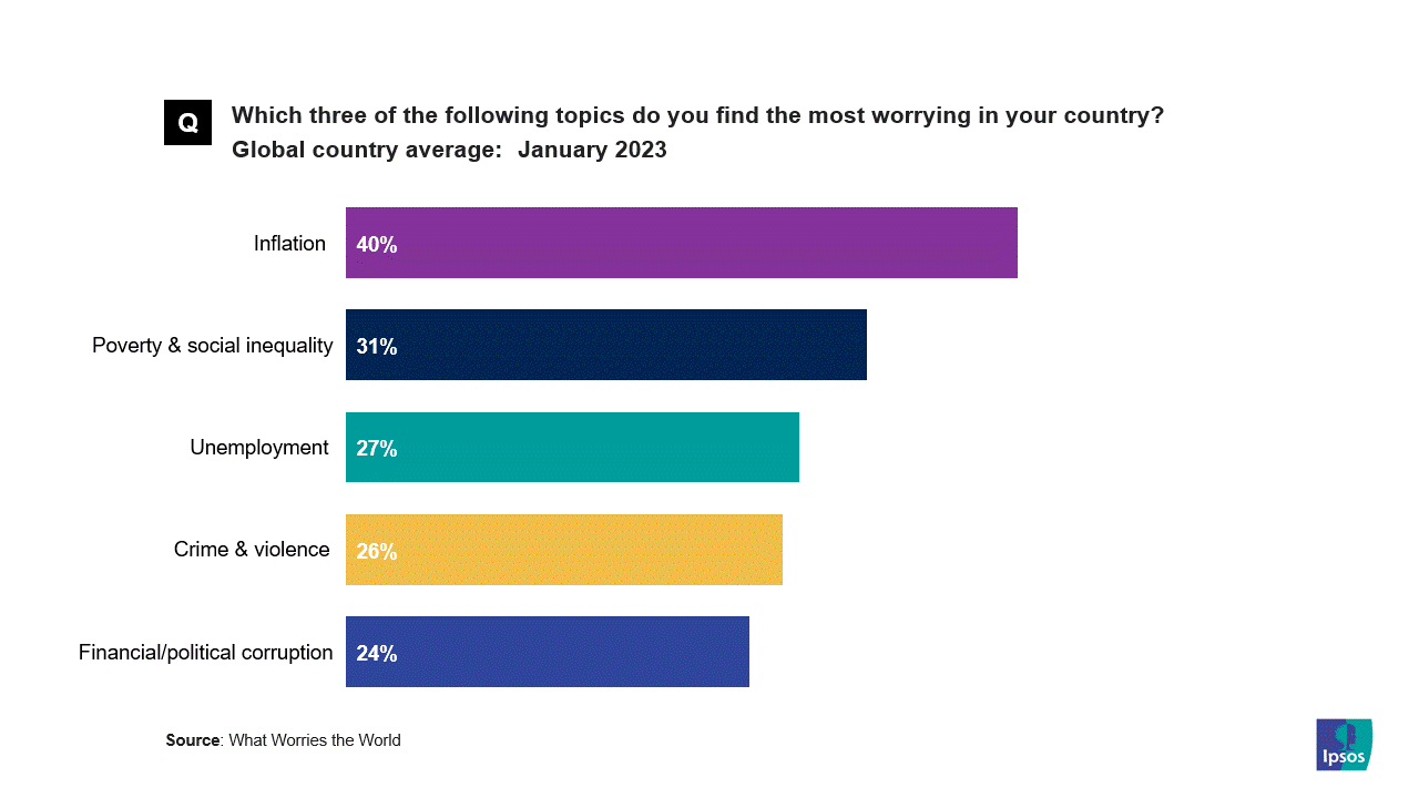 Top 5 worries over time - February 2023