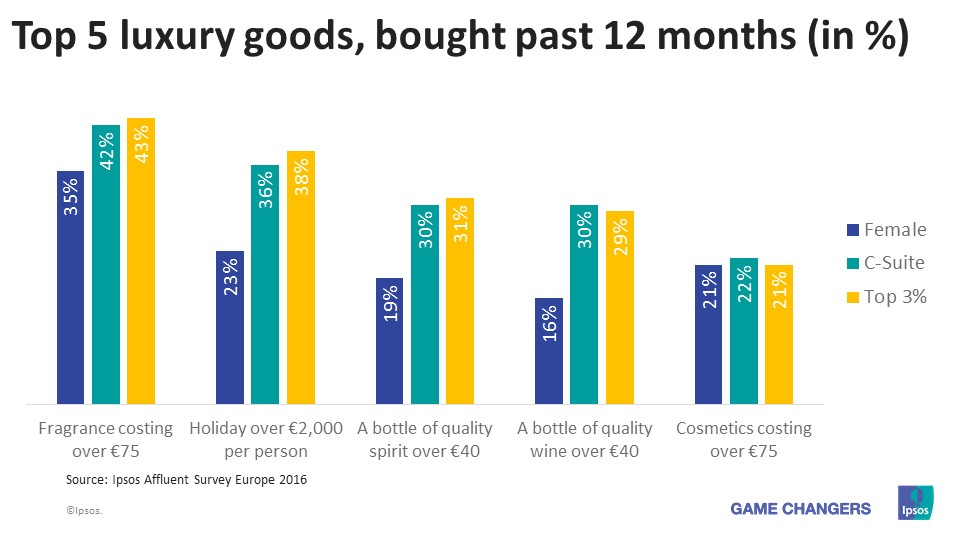 Top 5 luxury goods