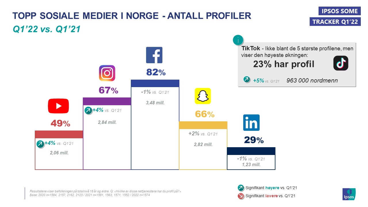 Topp 5 sosiale medier ntall profiler Q1'22