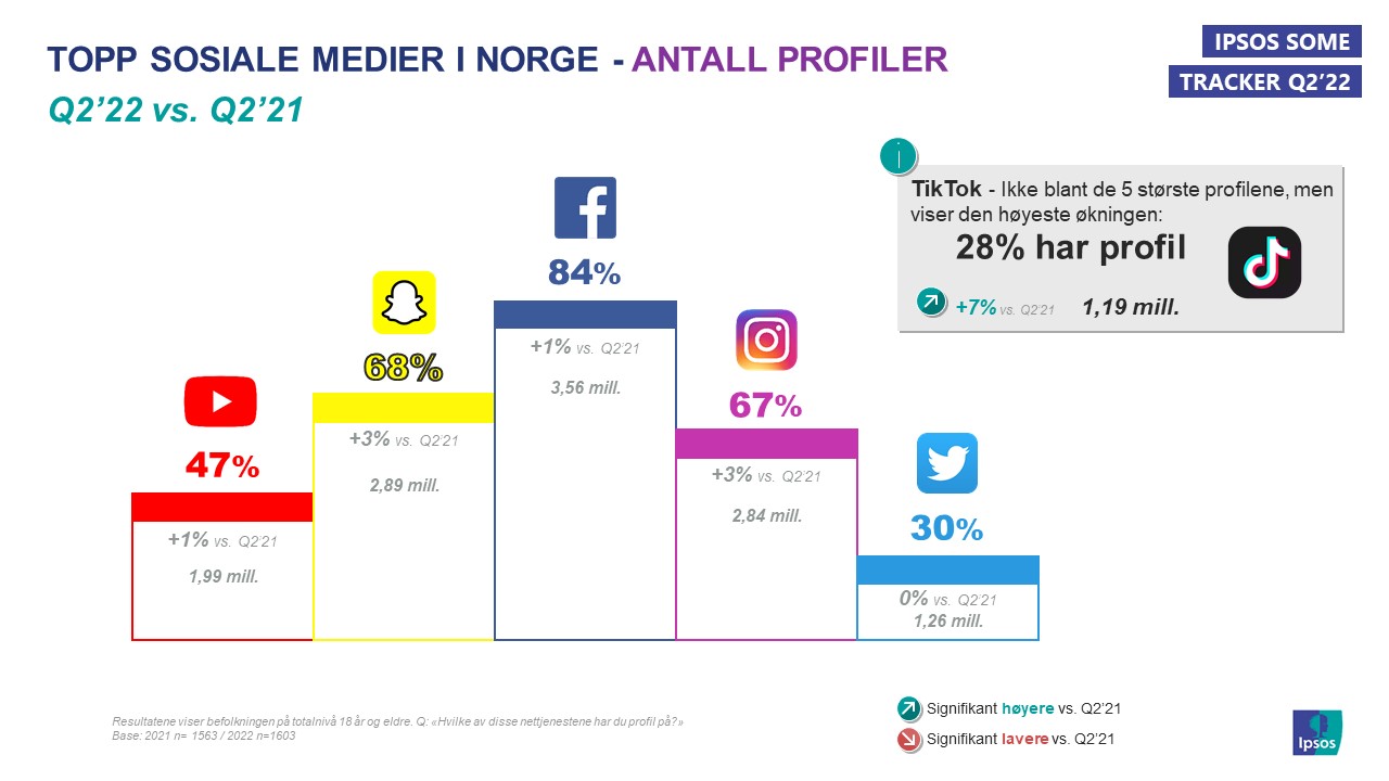 Topp 5 sosiale medier antall profiler Q2'22