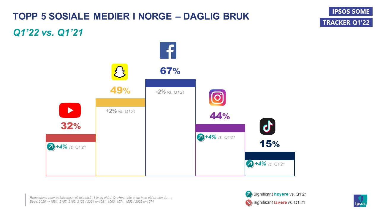 Topp 5 sosiale medier daglig bruk Q1'22