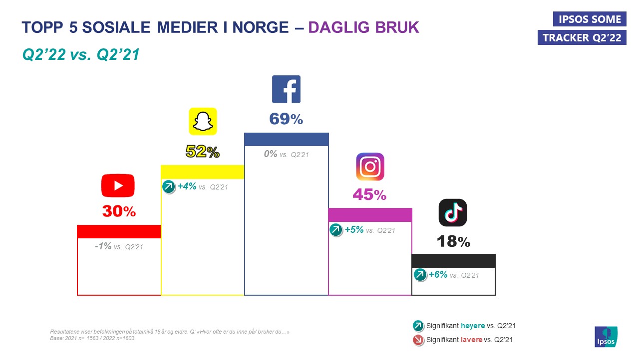 Topp 5 sosiale medier daglig bruk Q2'22