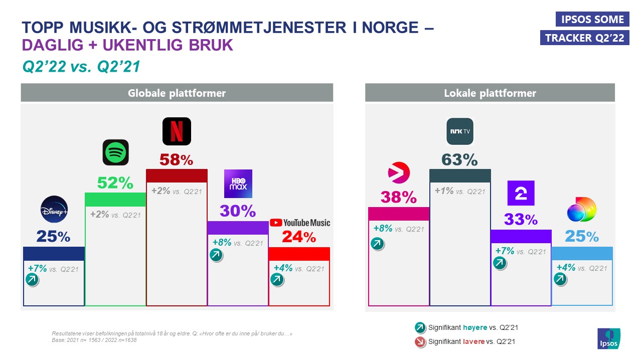 Topp strømmetjenester ukentlig bruk Q2'22