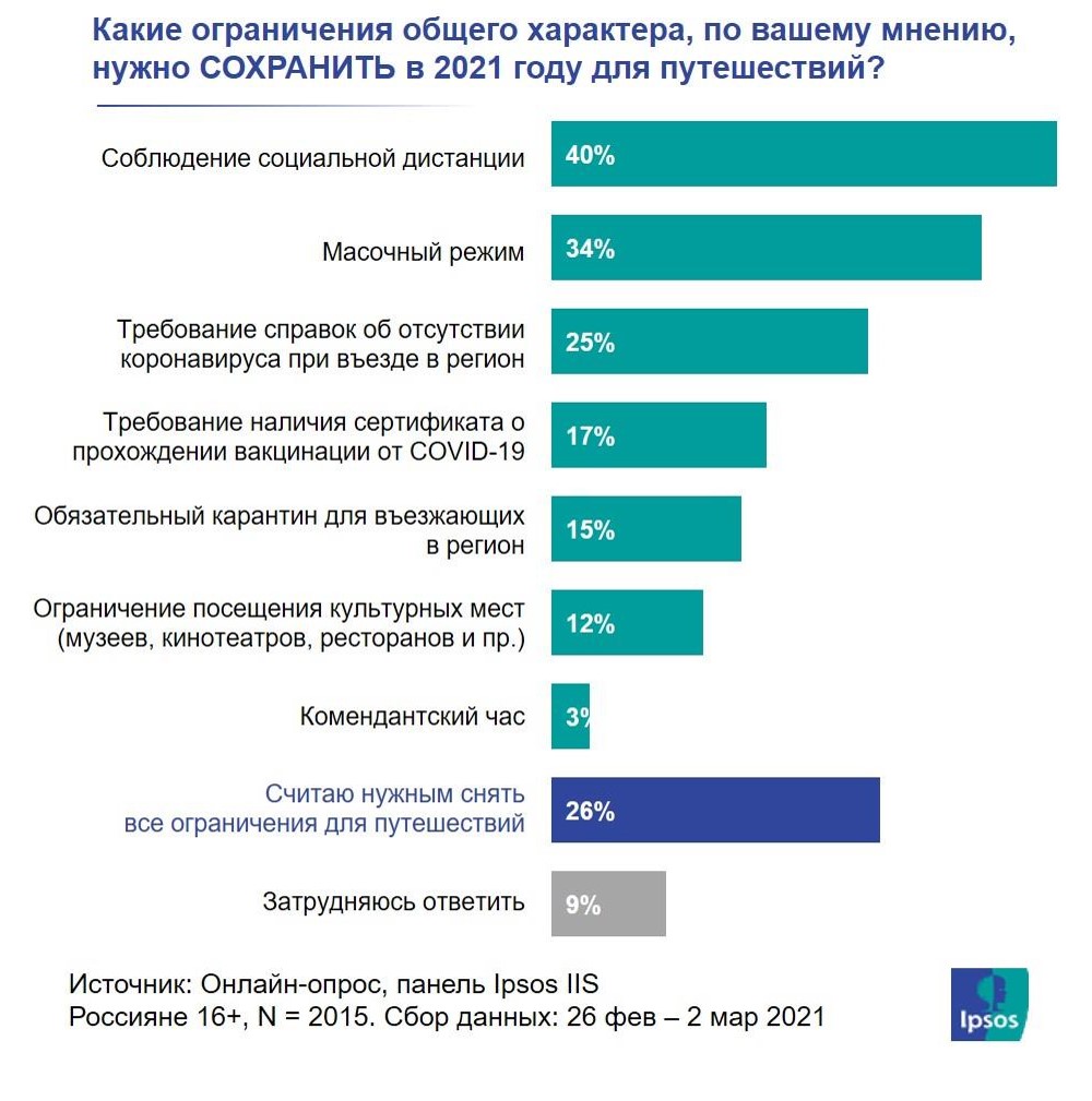 Ограничения путешествий
