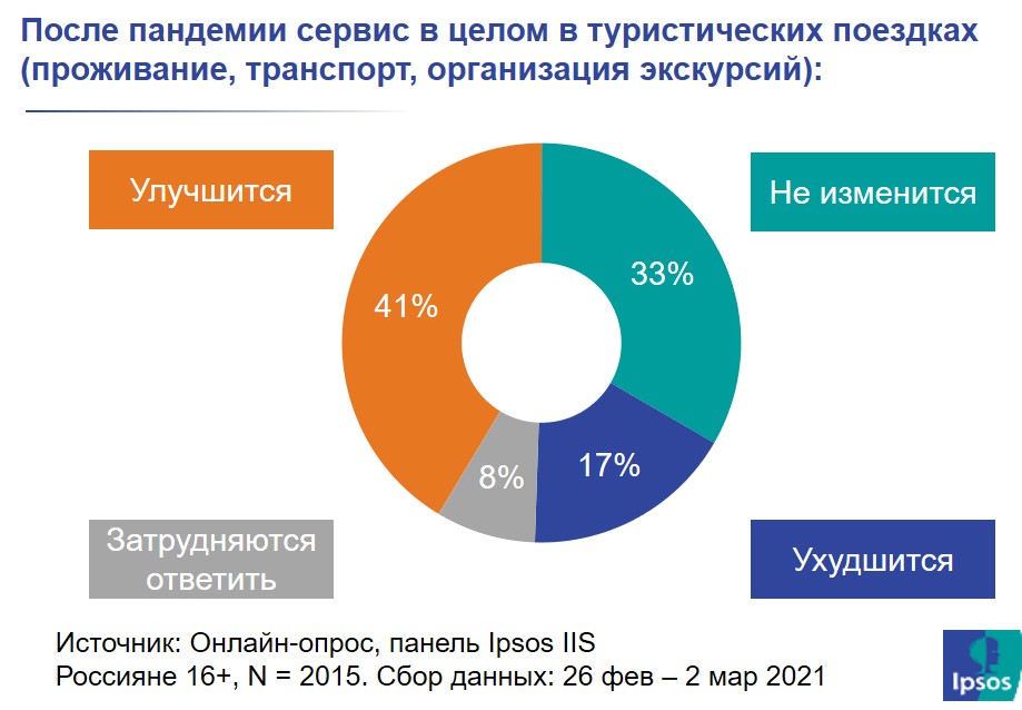 Ожидание улучшения сервиса