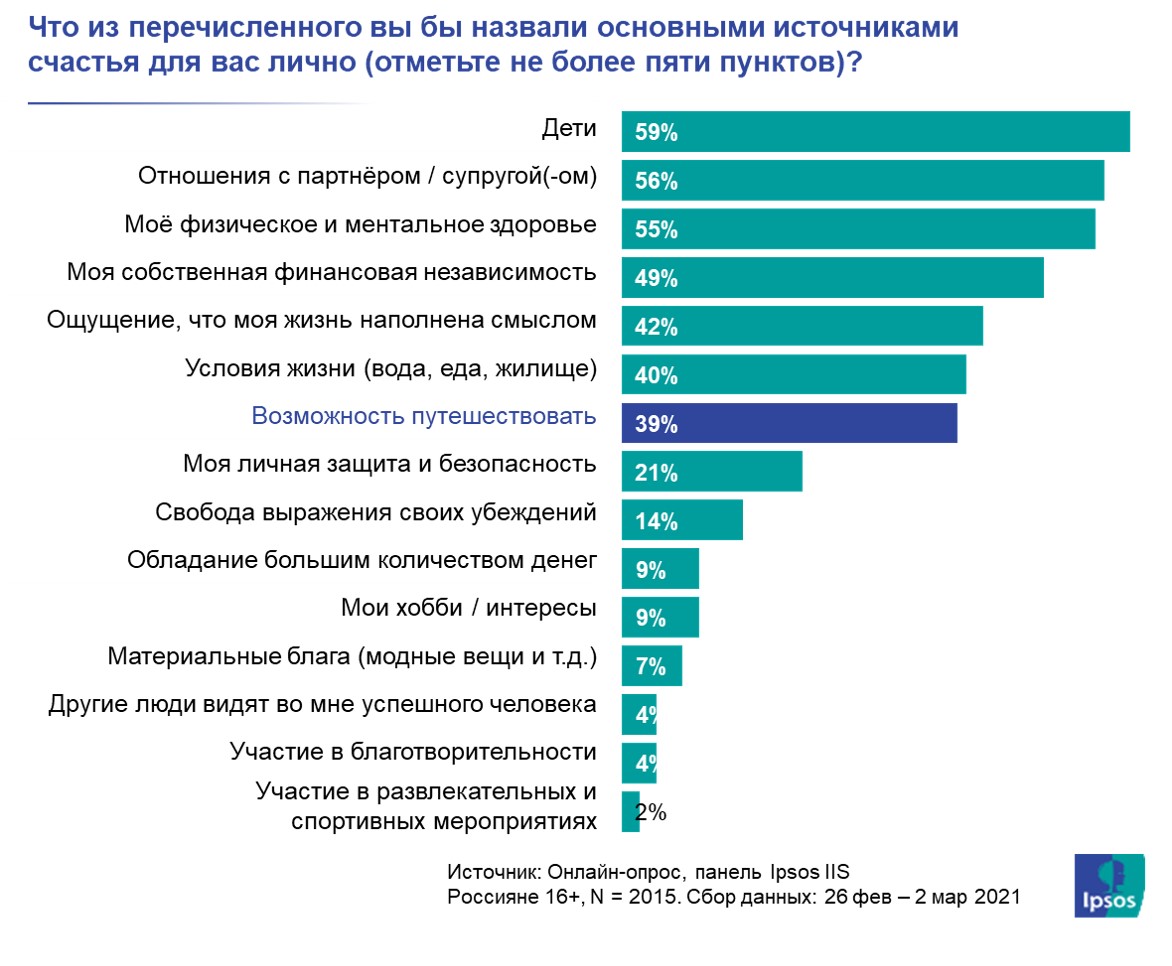 Источники счастья