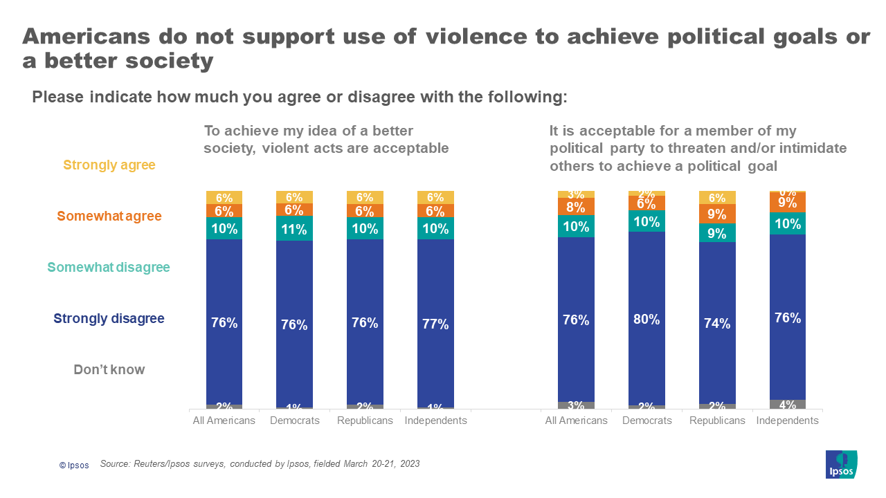 Americans do not support violence