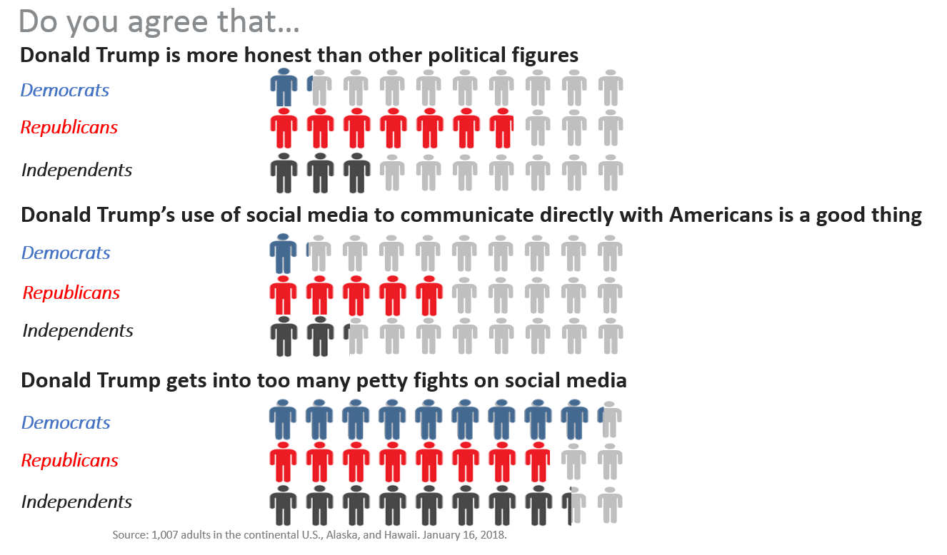 Republican, Democrat, and Independent views about Donald Trump
