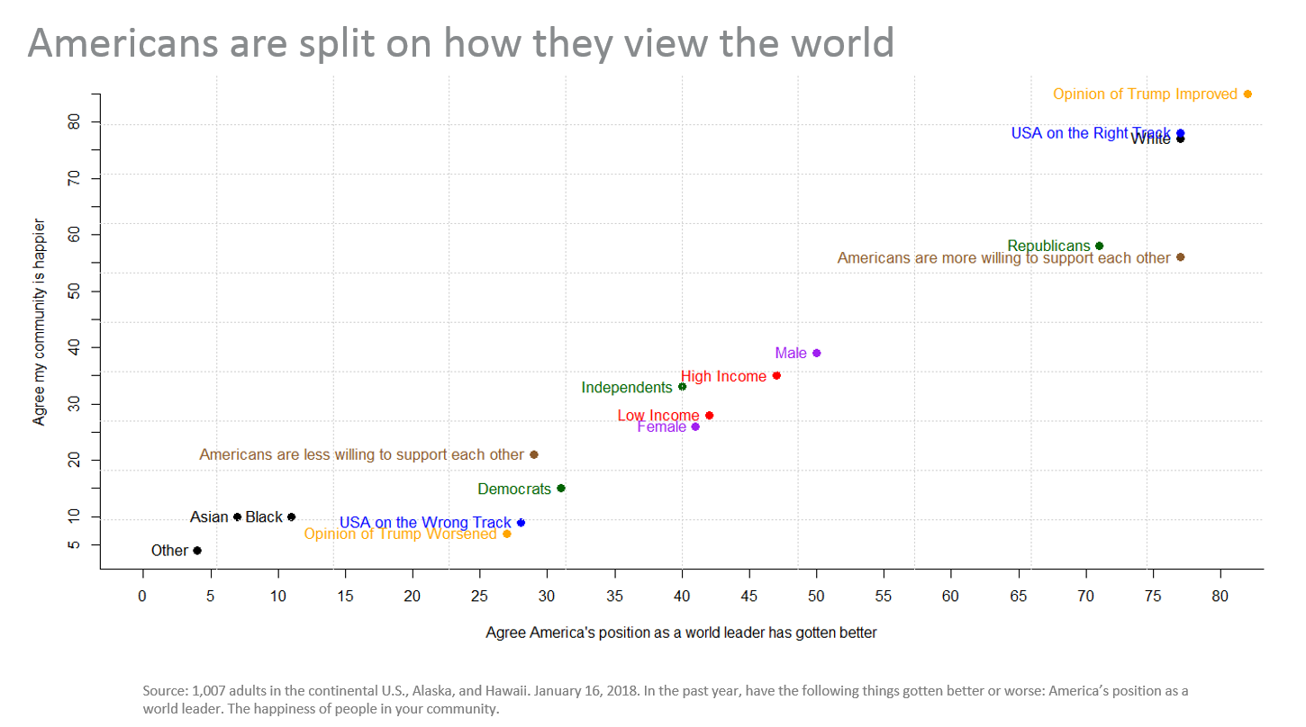 Americans are split on how they view the world