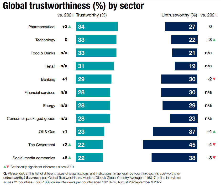 Trust by sectors 2022 - Ipsos