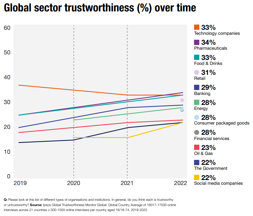 Trust by sectors over time - Ipsos