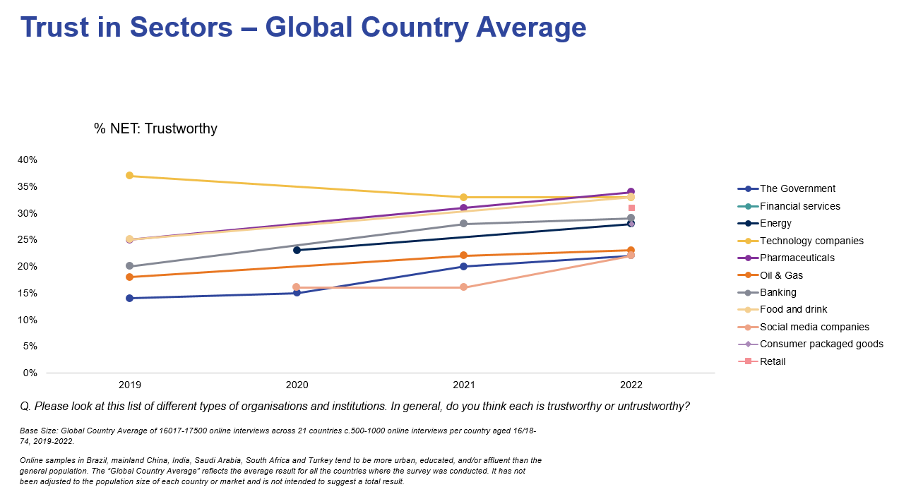 Trust in sectors global average - Ipsos