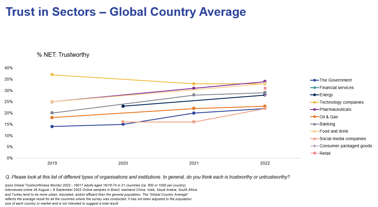 Trust in Sectors over time - Ipsos