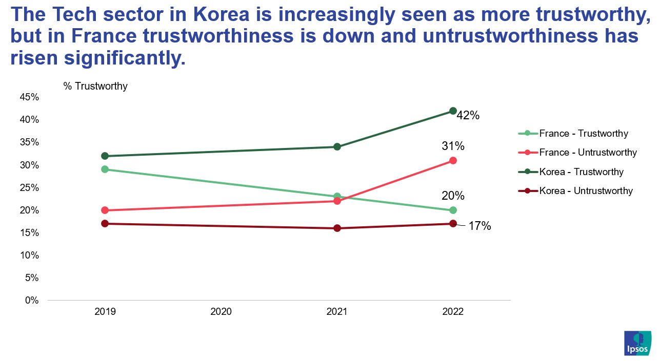 Trust in Tech sector in countries - Ipsos.