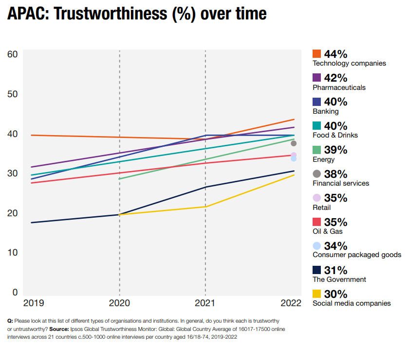 Trust in Technology companies in APAC - Ipsos