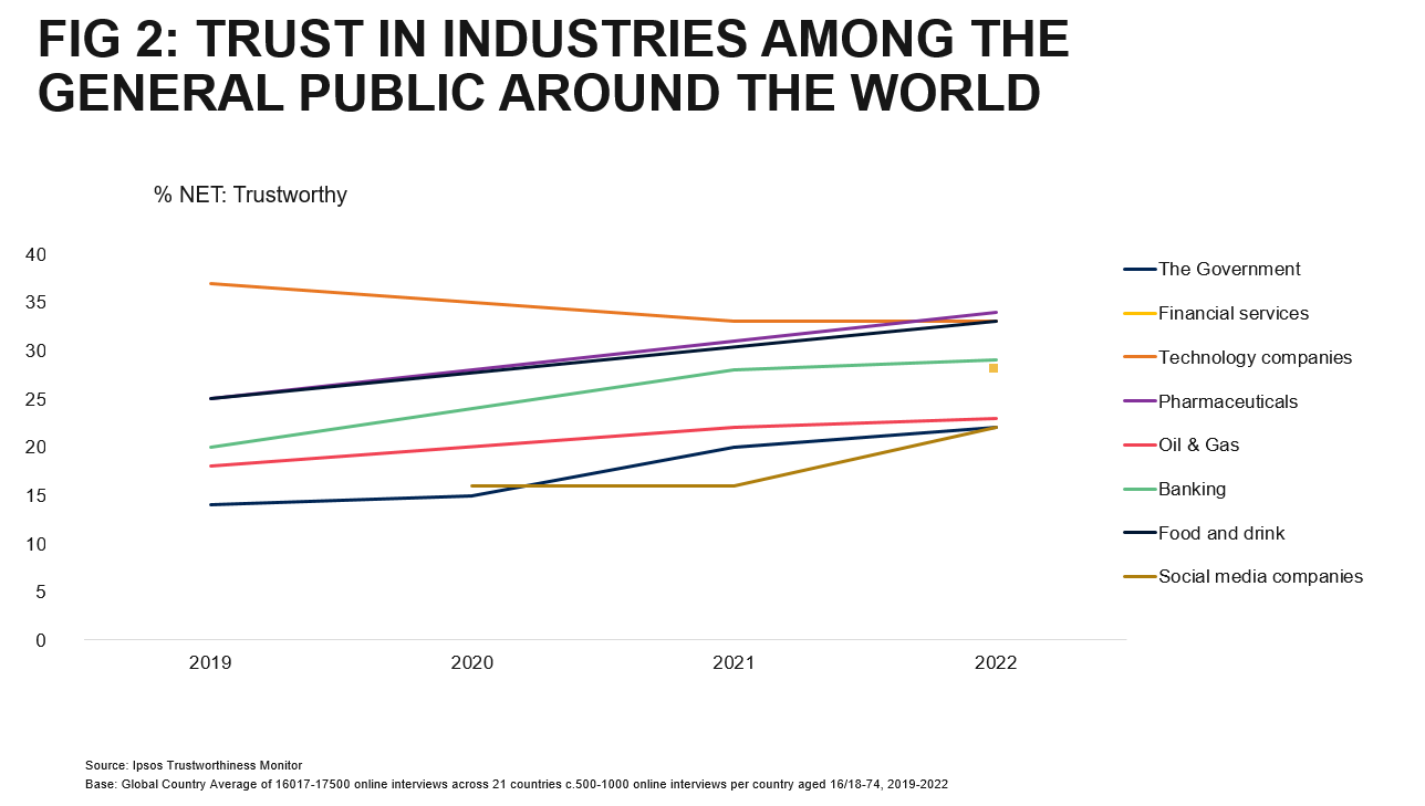 Trust in industries - Ipsos