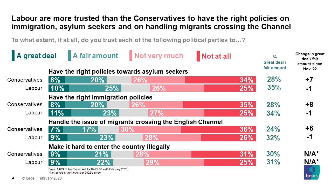 Labour are more trusted than the Conservatives to have the right policies on immigration, asylum seekers and on handling migrants crossing the Channel