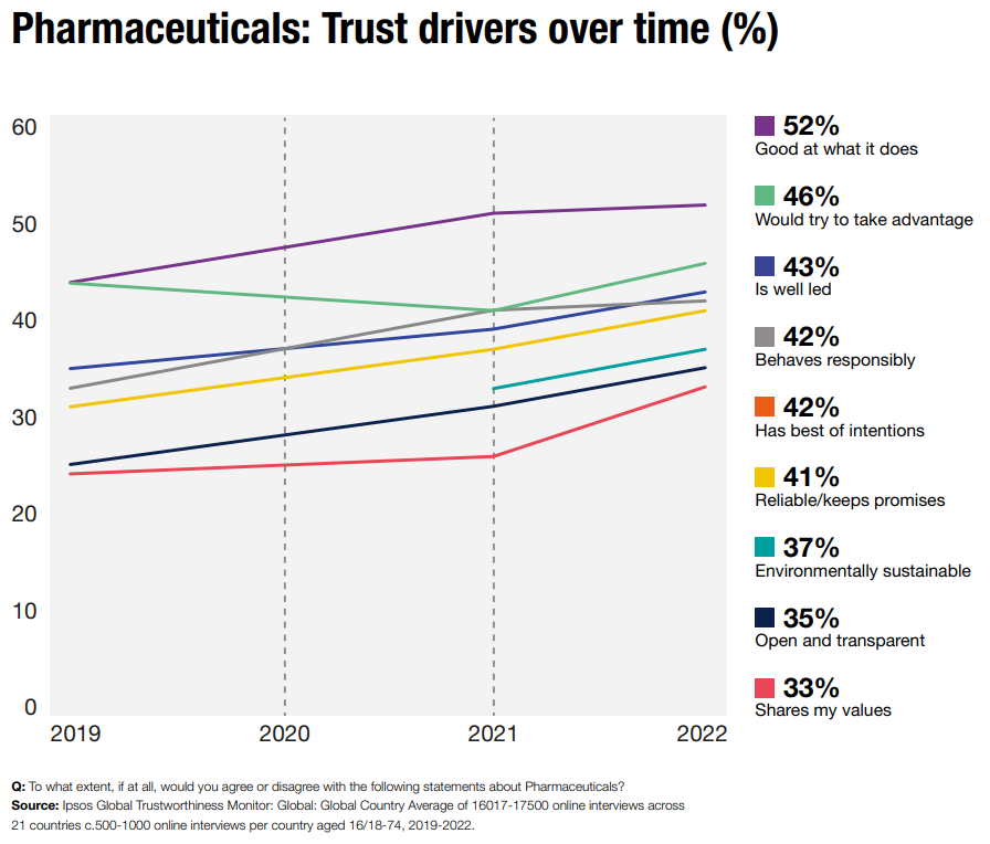 Trust in pharma - Ipsos