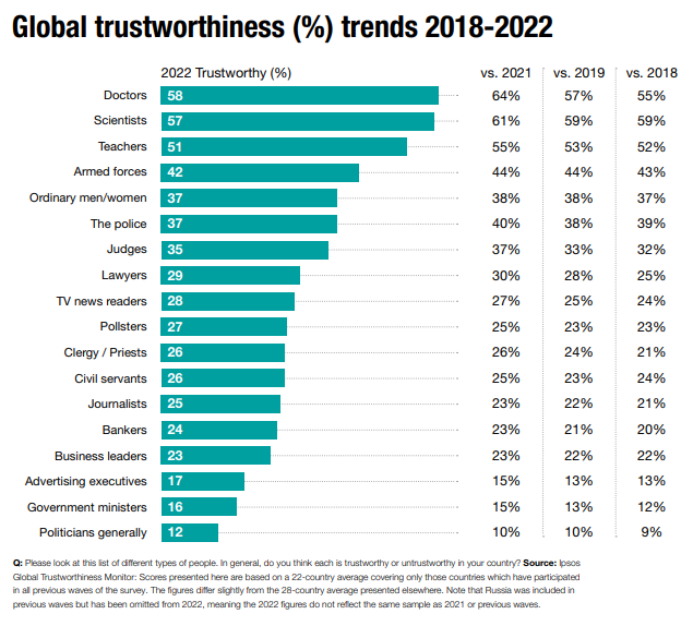 Trust in professions - Ipsos