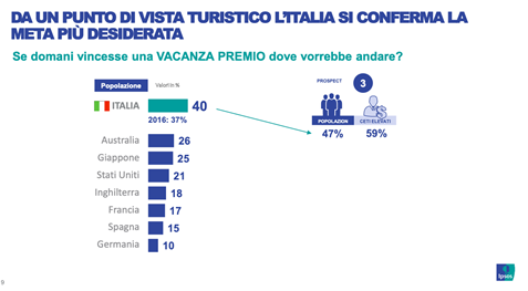 L’Italia, il Paese in cima alla lista dei desideri di ogni viaggiatore