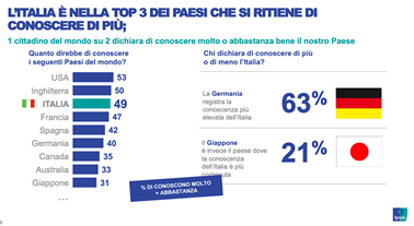 L'immagine e l'attrattività dell'Italia e dei brand italiani nell'era post-Covid