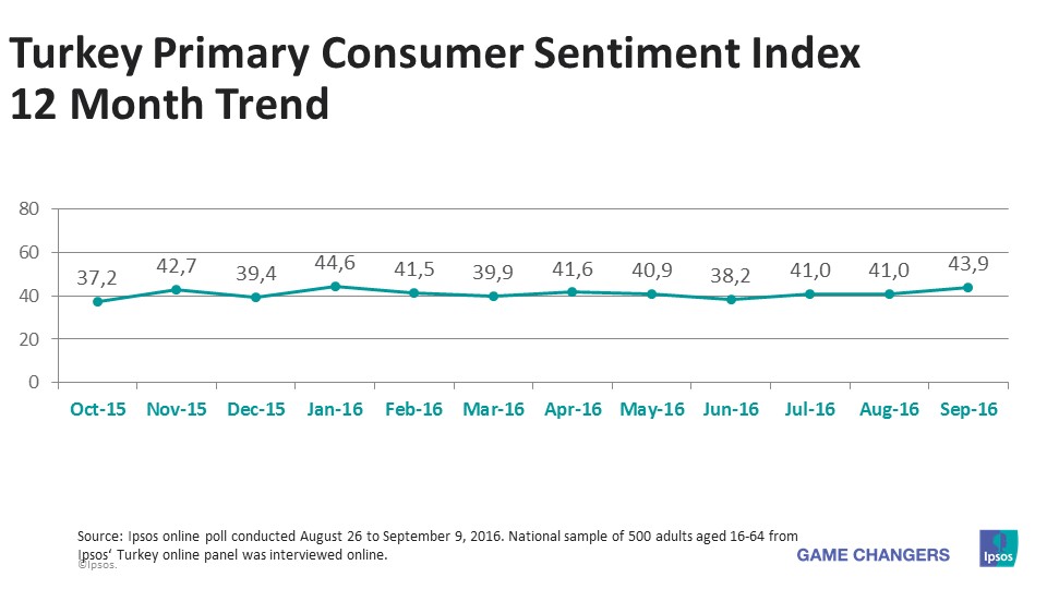 Turkey PCSI 12 month Trend