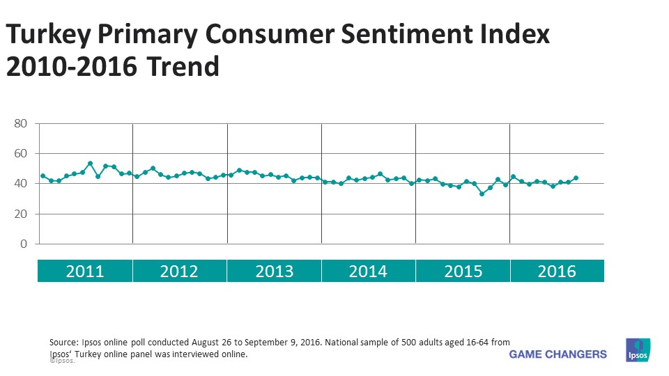 Turkey PCSI 2010-2016 Trend
