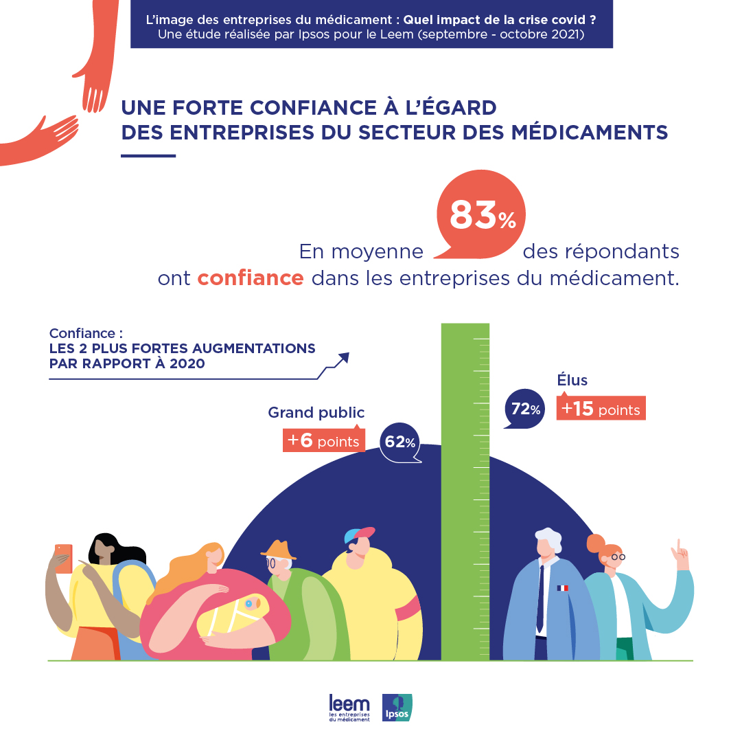 Un forte confiance à l'égard des entreprises du secteur des médicaments