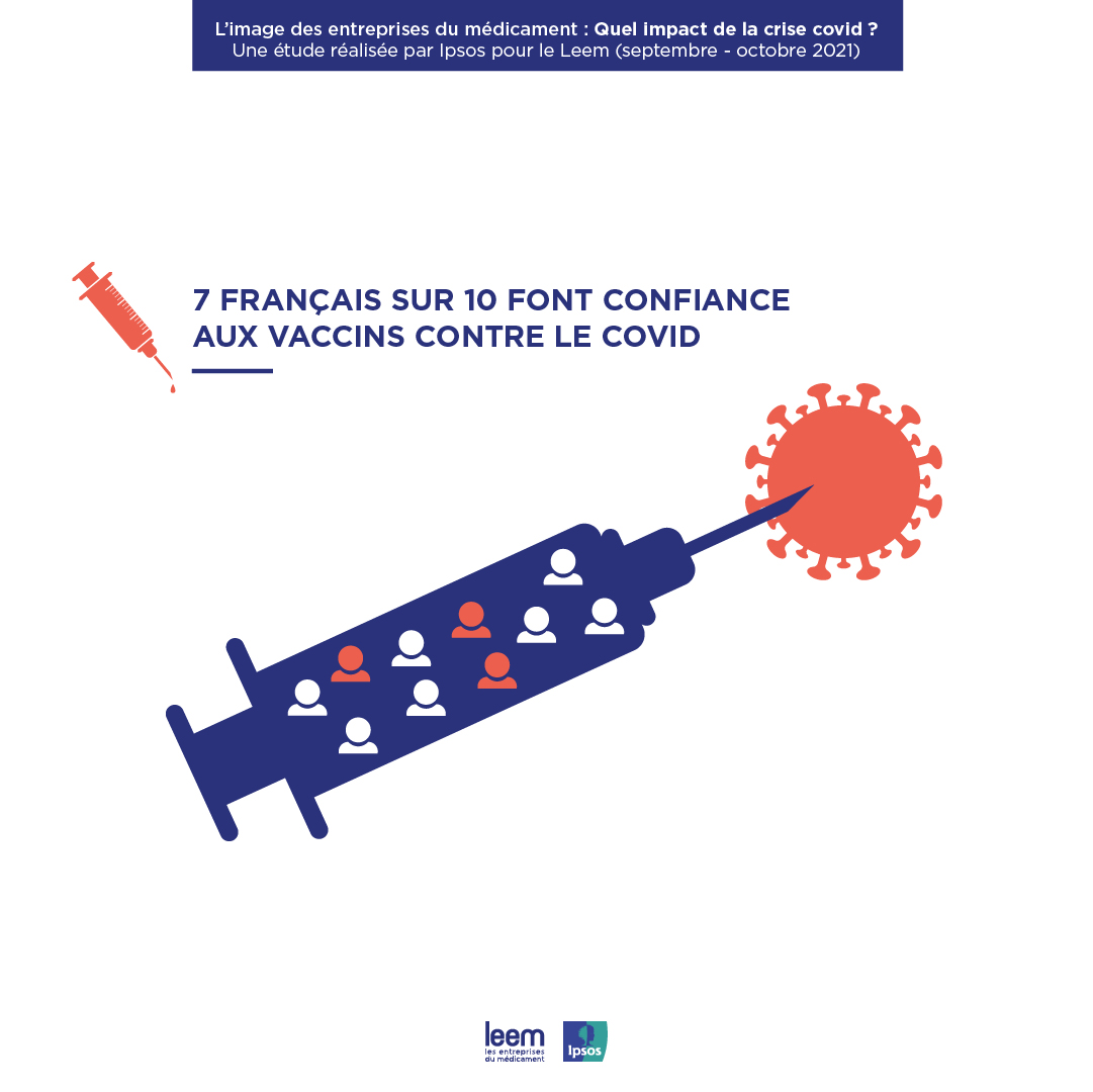 7 Français sur 10 font confiance aux vaccins contre le Covid