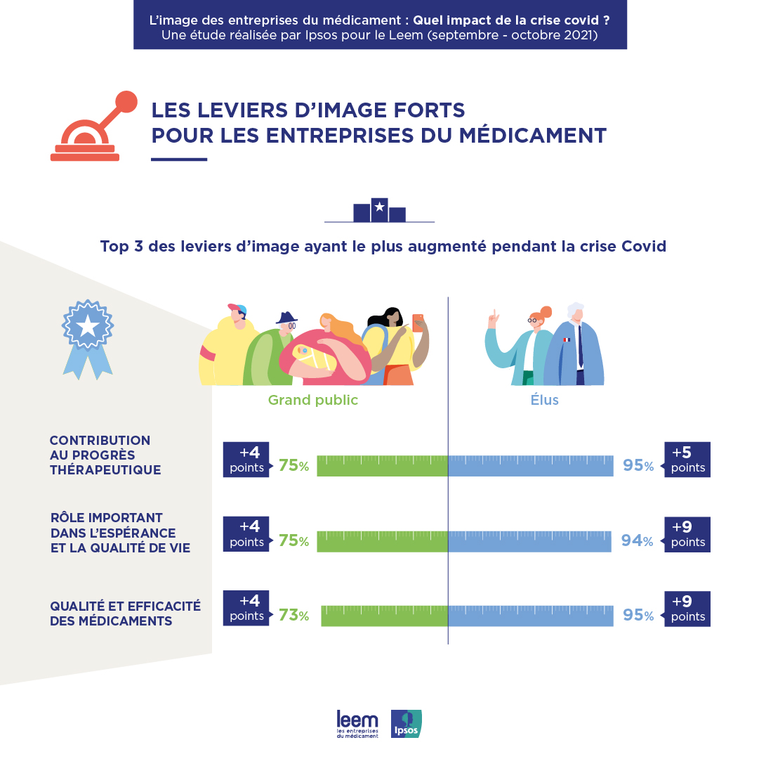 Les leviers d'image forts pour les entreprises du médicament