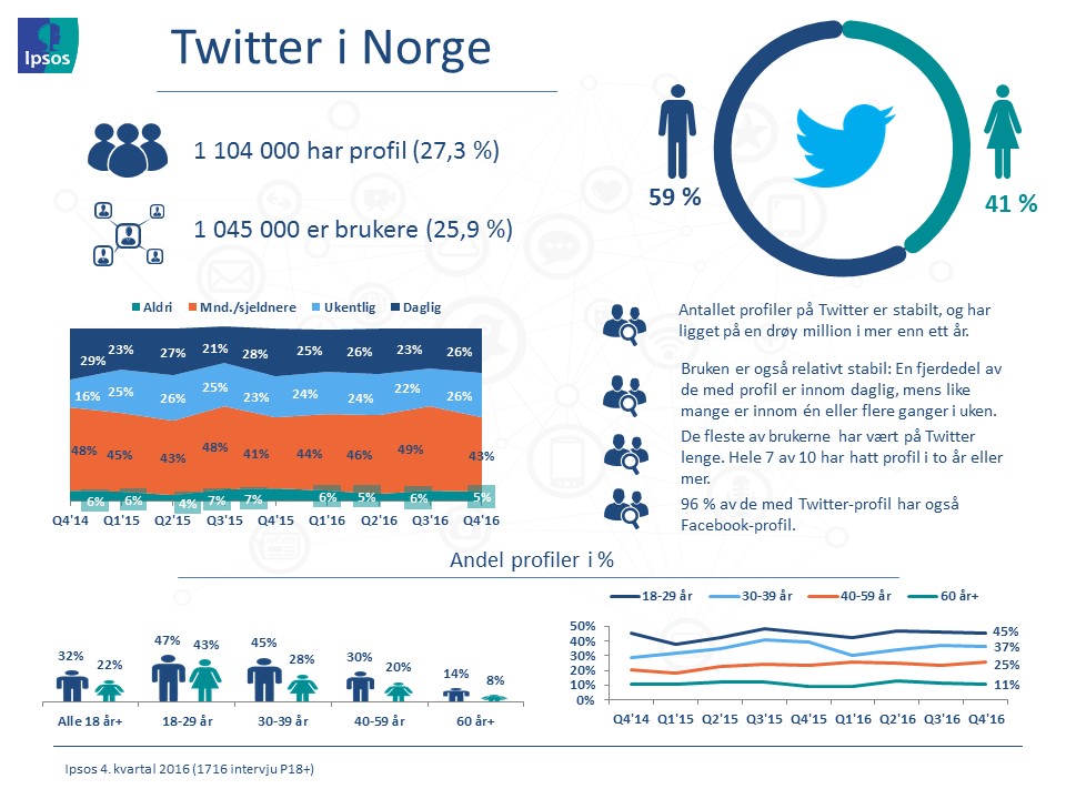 Twitter i Norge