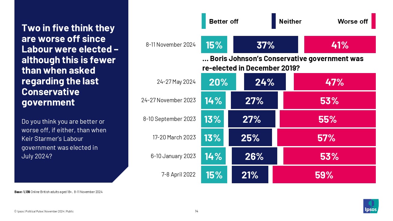Two in five think they are worse off since Labour were elected