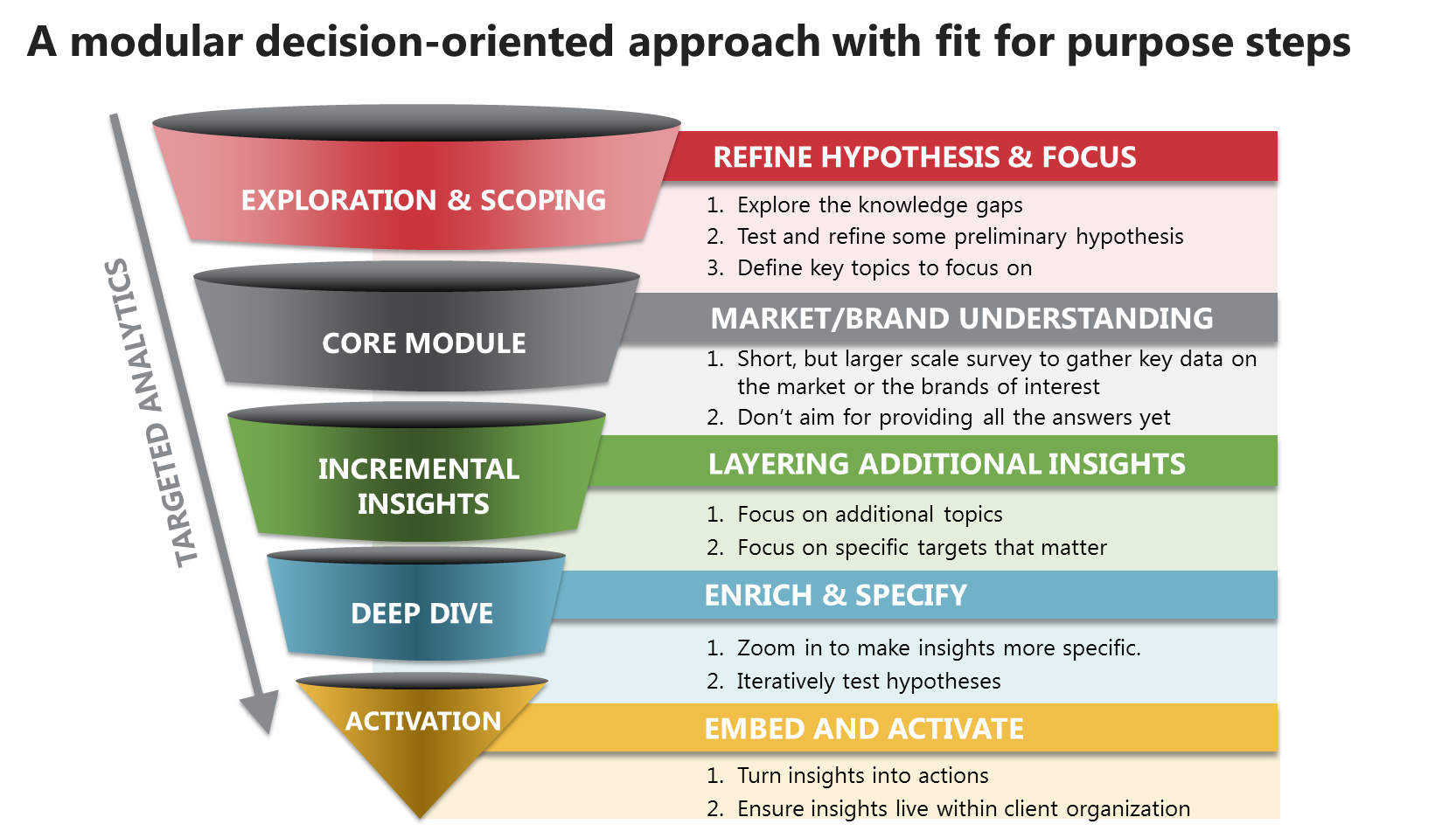 A modular decision-oriented approach with fit for purpose steps