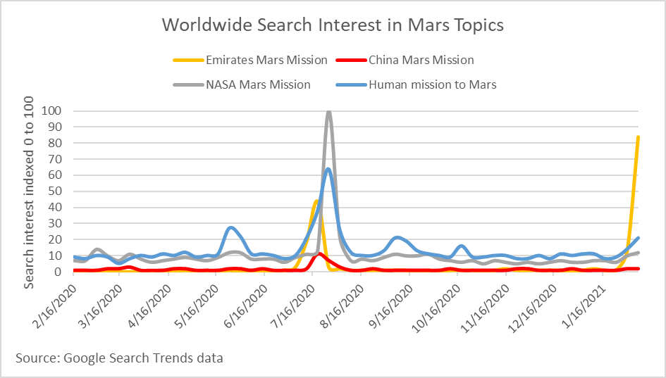 Hope Probe UAE, China, NASA