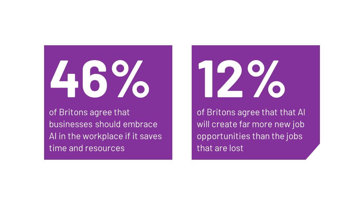 46^ of Britons agree that business should embrace AI
