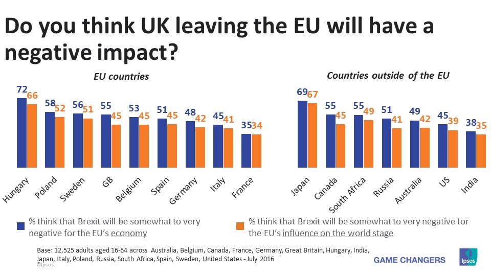 UK leaving EU impact on EU's economy and influence on the world stage