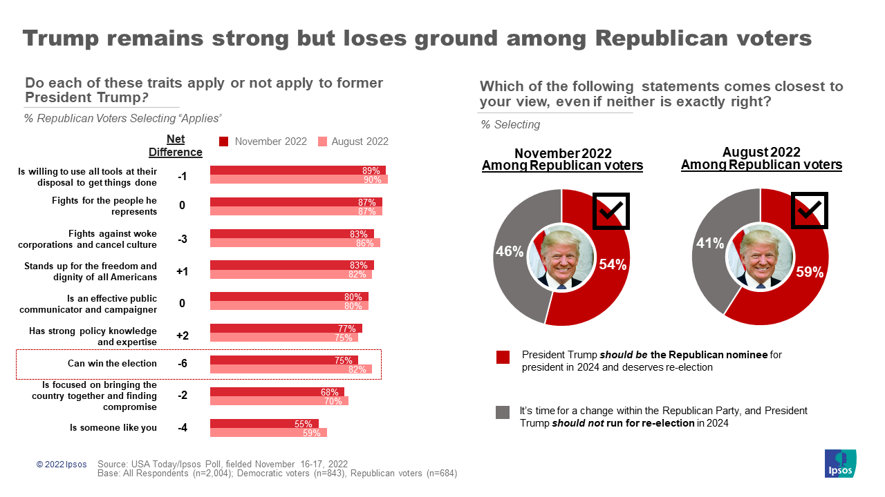 Graphic showing support for Biden and Trump in their respective parties regarding their potential re-election campaigns and perception of the Democratic and Republican Parties.