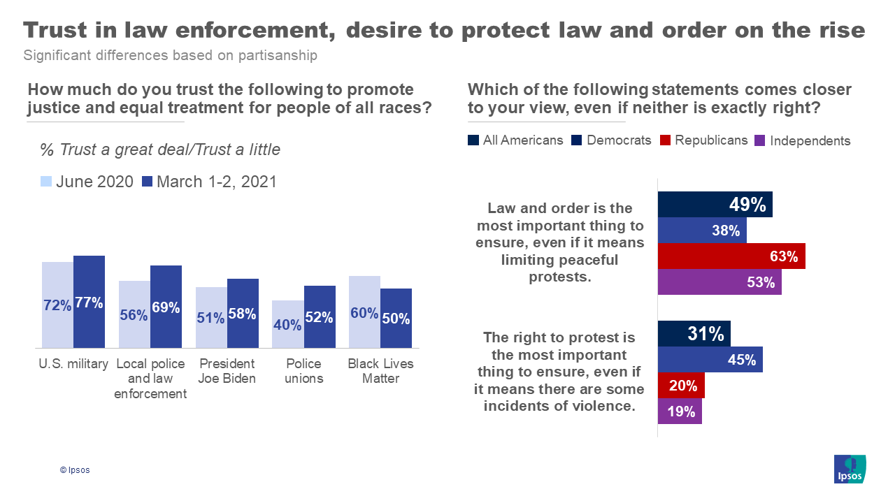 Americans' support for more police spending in their area is