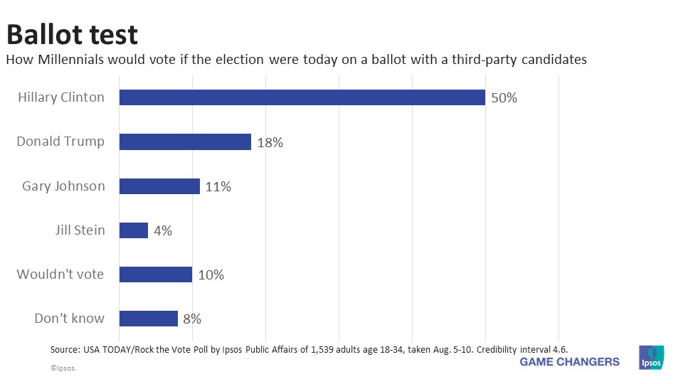 2016 US elections - How Millennials would vote today